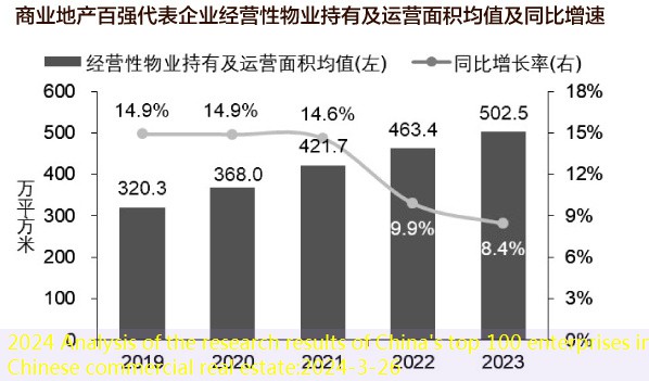 2024 Analysis of the research results of China’s top 100 enterprises in Chinese commercial real estate
